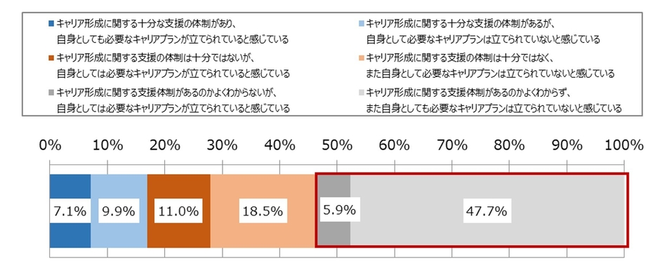 図6. 勤務先におけるキャリア形成に対する支援体制と、自身のキャリアプランの状況(N＝1,086)