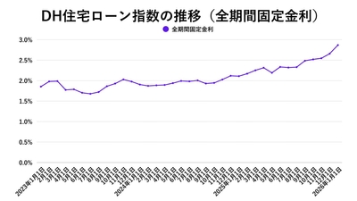 出典：ホームローンドクター（株）