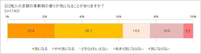 他人の衣服の柔軟剤の香り、気になる？