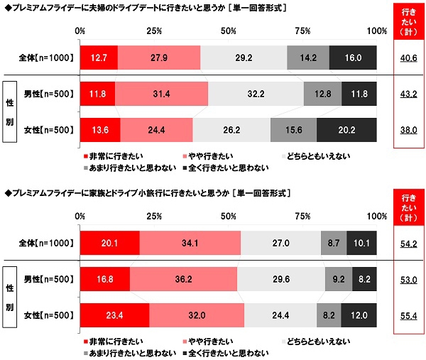 プレミアムフライデーのドライブ意向