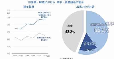 個人事業主廃業率87.8％ 過去最高の「あきらめ休廃業」に待ったをかけたい！ 「人柄マーケティング実践講座」を新時代対応型に リニューアルし第7期募集を10月に開始