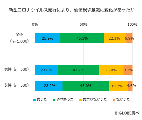 新型コロナウイルス流行により、価値観や意識に変化があったか