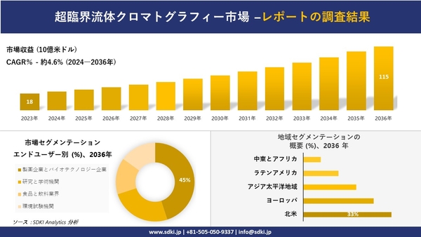超臨界流体クロマトグラフィー市場の動向 