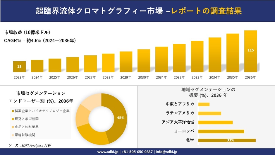 超臨界流体クロマトグラフィー市場の動向 