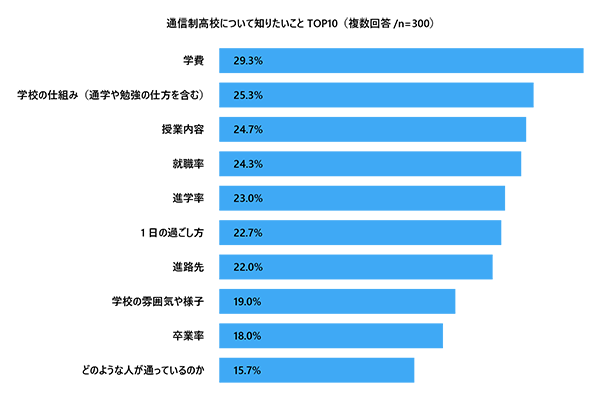 通信制高校について知りたいことTOP10