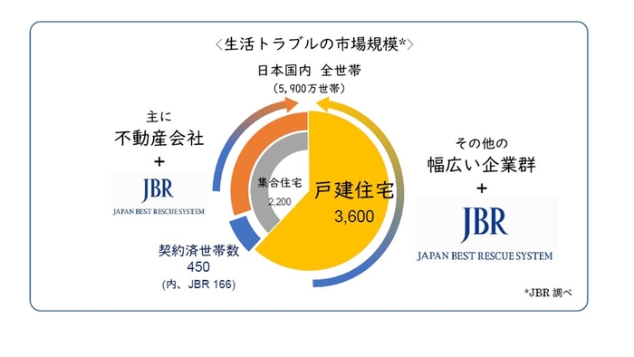 生活トラブルの市場規模