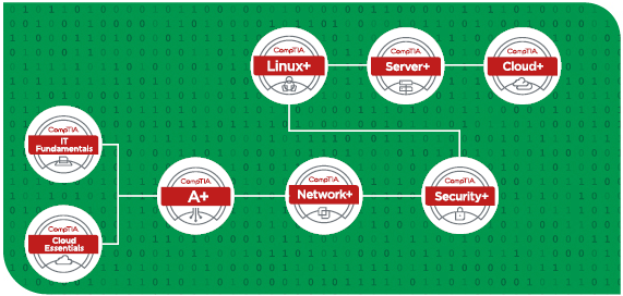 【CompTIA インフラ　キャリアパス】