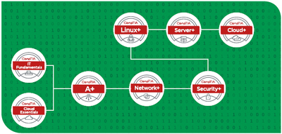 【CompTIA インフラ キャリアパス】