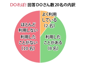 家事代行サービスの利用理由は「家族の安心」のため？ 主婦の本音を探る定性調査『ＤＯれぽ！』を実施