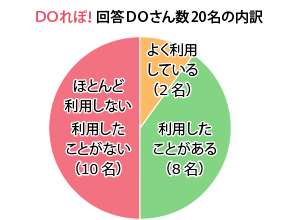 【図1】家事代行サービスの利用有無（単一回答・20人に取材）