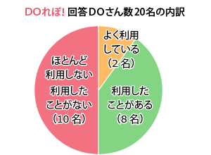 【図1】家事代行サービスの利用有無(単一回答・20人に取材)