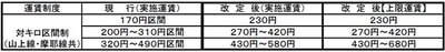 一般路線バス（乗合バス）の 上限運賃変更認可申請について