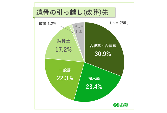 （※3）出典：【第3回】改葬・墓じまいに関する実態調査（株式会社鎌倉新書「いいお墓」）https://guide.e-ohaka.com/research/survey_hakajimai_2024/