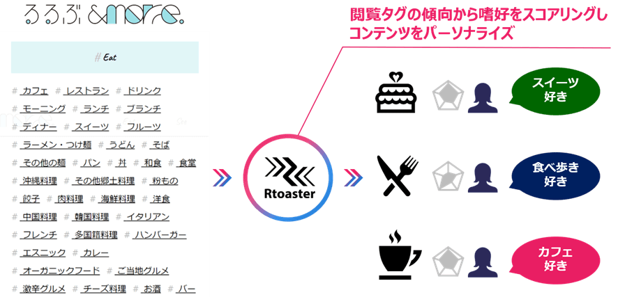 タグ傾向によるスコアリングのイメージ