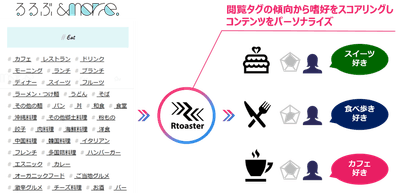 タグ傾向によるスコアリングのイメージ