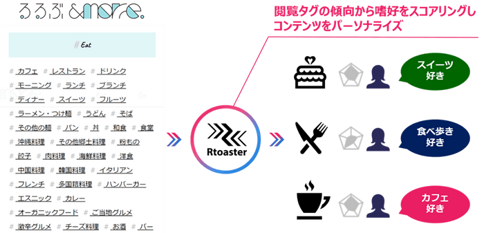 タグ傾向によるスコアリングのイメージ