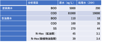 画像2　塗装排水処理