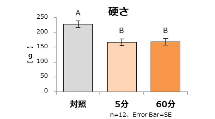 図２：「硬さ」の機器分析 数値が低いほど、やわらかいことを示している。 異なるアルファベット間に有意差あり　 P<0.05 多重比較検定（Tukey法）