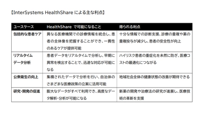 インターシステムズ、EHRデータプラットフォーム製品 「InterSystems HealthShare(R)」の 日本市場における本格展開を開始