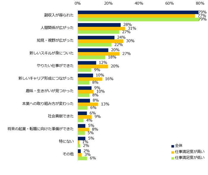 「副業経験がある」と回答した方に伺います。副業を経験してよかったことを教えてください。（複数選択可）