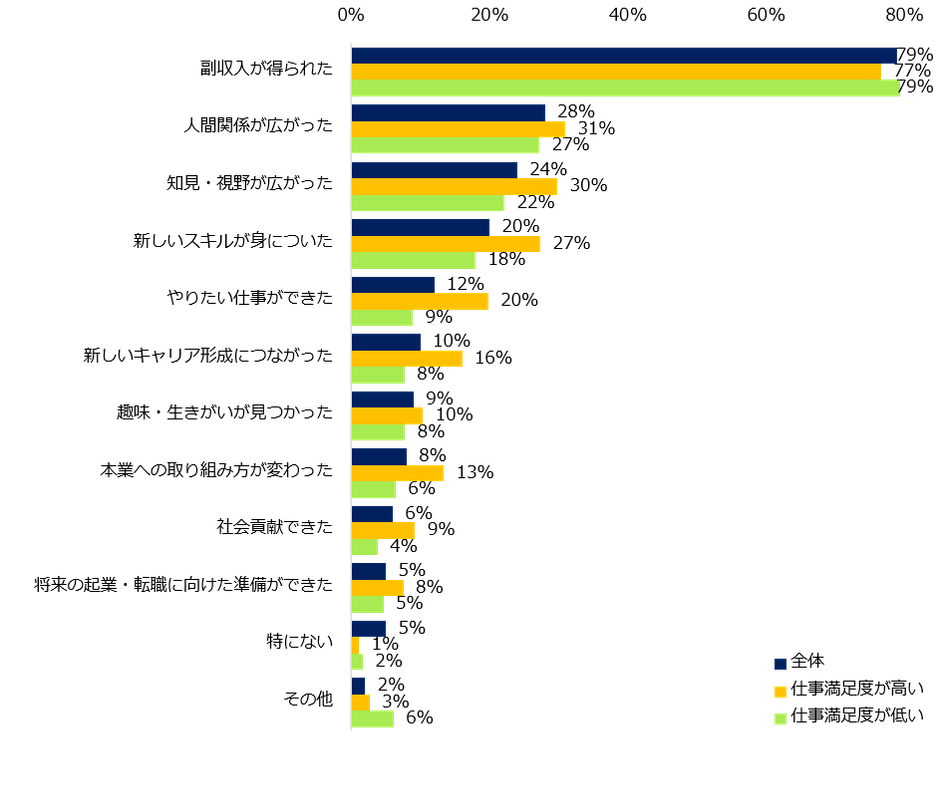 「副業経験がある」と回答した方に伺います。副業を経験してよかったことを教えてください。(複数選択可)