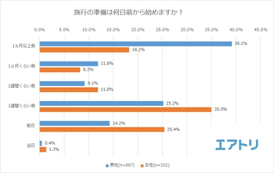 旅行準備は男性の方が心配性？女性はサクっと派が多い事が判明 準備開始、男性最多は「1か月以上前」に対し女性は「1週間前」