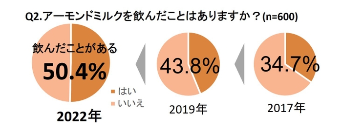 アーモンドミルクの喫食経験