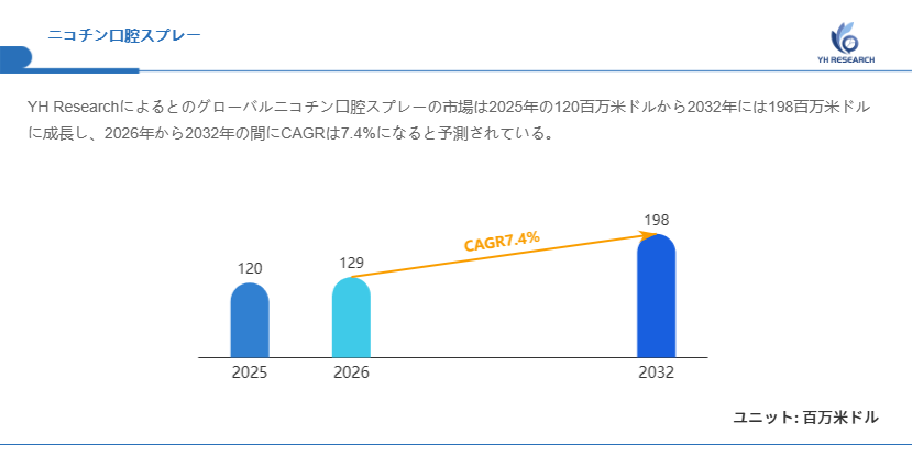 ニコチン口腔スプレー市場規模の成長推移2026：2032年198百万米ドル到達を予測