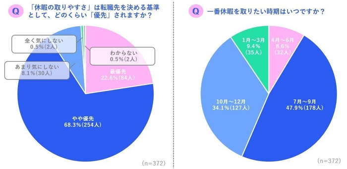 「休暇・転職」に関するアンケート02