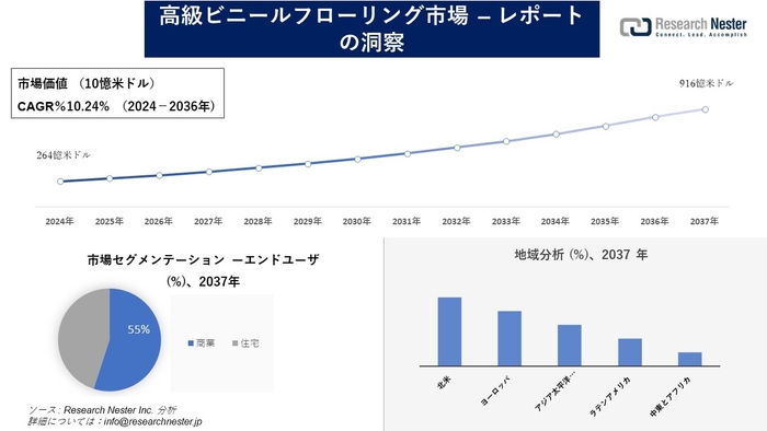 高級ビニールフローリング市場調査