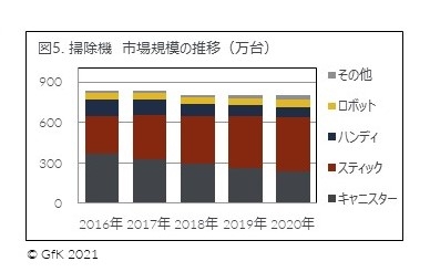 図5. 掃除機　市場規模の推移
