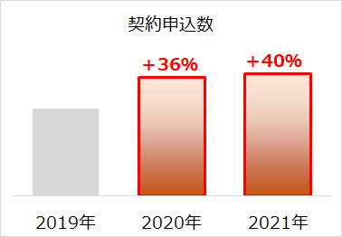 コムストックローンの契約申込数（全体）