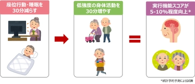 軽い身体活動が多い高齢者ほど認知機能が高い　 -座っている時間や睡眠時間を減らして活動時間を増やすと効果的-