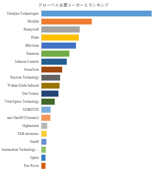 図.   世界の赤外線早期火災検知システム市場におけるトップ20企業のランキングと市場シェア（2025年の調査データに基づく；最新のデータは、当社の最新調査データに基づいている）