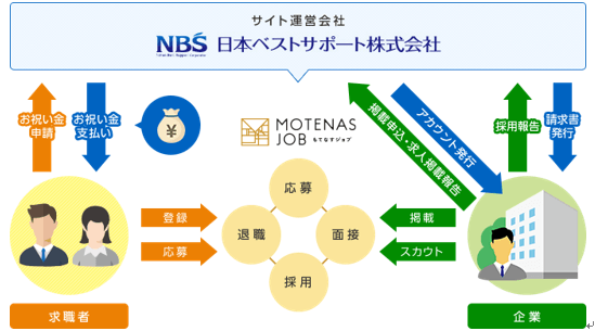 サービスの仕組み