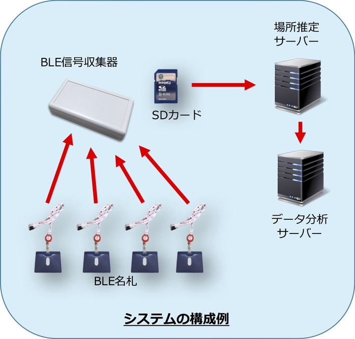 システムの構成例