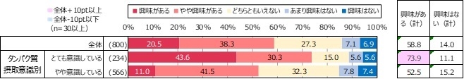 【核酸に対する興味度】