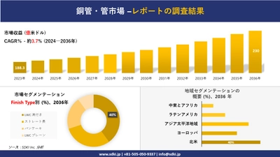 銅管・管市場の発展、傾向、需要、成長分析および予測 2024―2036 年