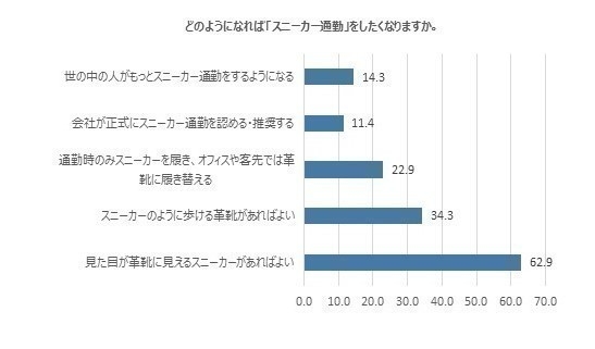 表5　どのようになれば「スニーカー通勤」をしたくなりますか。(複数選択可)