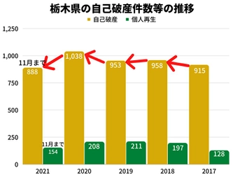 2021年の栃木県の自己破産件数は、11月時点で2020年同月比約6%減！