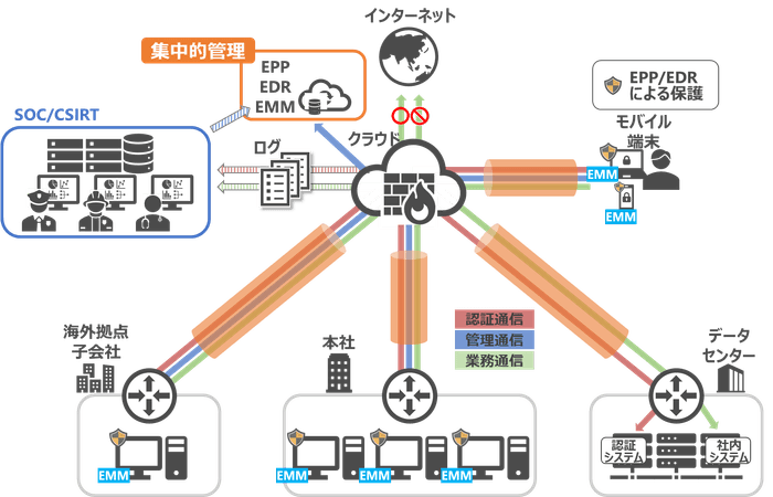 テレワーク利用のエンドポイントの脅威と対策