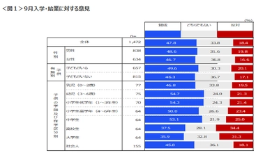 「9月入学・始業」賛成47.8%反対18.4%　子供の年齢が高いほど親の“反対”高く