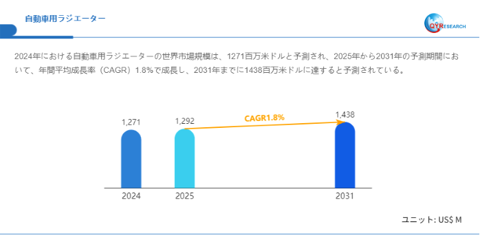 自動車用ラジエーター調査レポート:市場規模、産業分析、最新動向、予測2025-2031