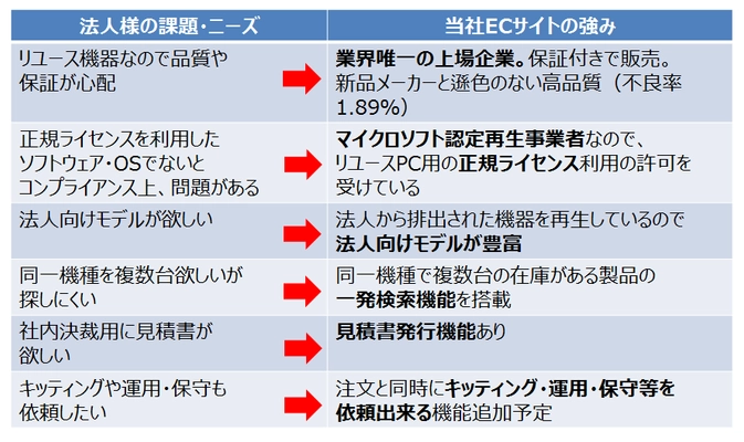 パシフィックネット、ECサイトを全面リニューアルし 高品質リユースPC等の法人への販売を強化！