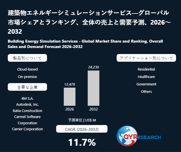 世界の建築物エネルギーシミュレーションサービス市場動向、年平均成長率11.7%で拡大継続