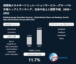 世界の建築物エネルギーシミュレーションサービス市場動向、年平均成長率11.7%で拡大継続