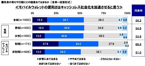 キャッシュレス社会化への意識（3）