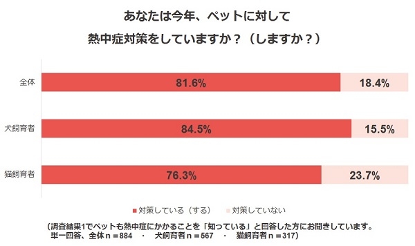 調査結果8．あなたは今年、ペットに対して熱中症対策をしていますか？（しますか？）