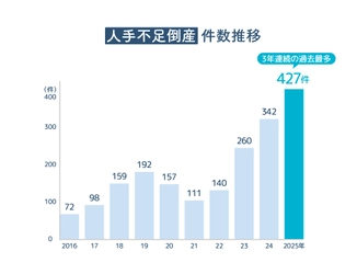 「上司タイプ」がわかる「スマイルスコア診断」結果のお知らせ　 なんと従業員の悩み“見て見ぬふり”が60％!? 人手不足倒産は過去最多、退職の約3人に1人はプライベートが原因