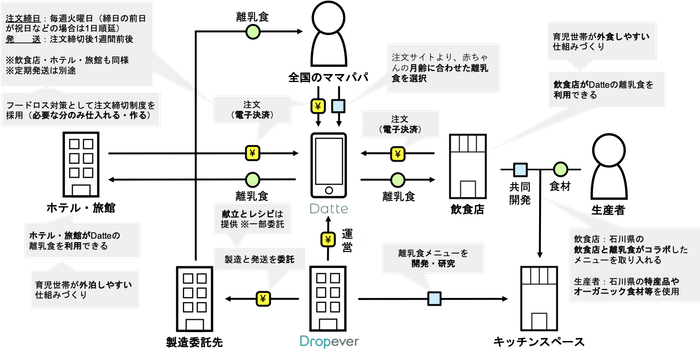 ビジネスモデル